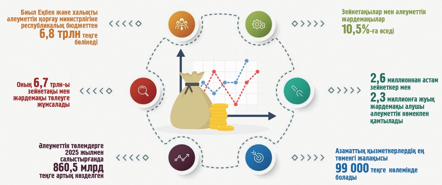 Әділетті қоғамның іргетасы: Халықты әлеуметтік қорғау саласын қандай өзгерістер күтіп тұр?